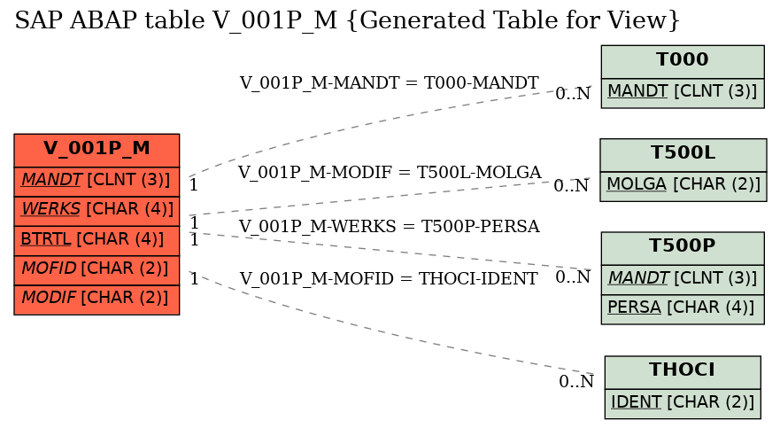 E-R Diagram for table V_001P_M (Generated Table for View)