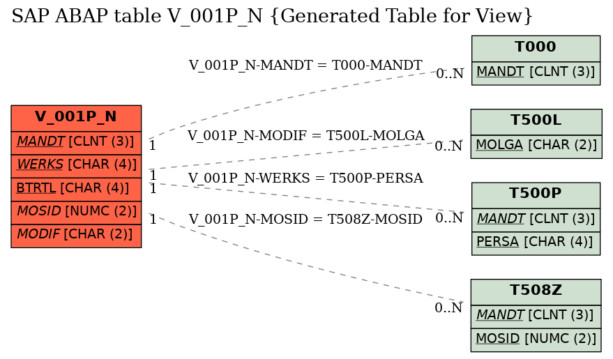 E-R Diagram for table V_001P_N (Generated Table for View)