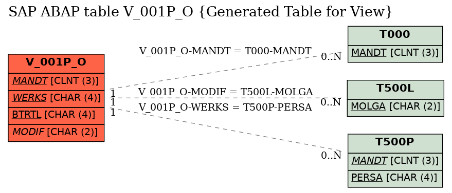 E-R Diagram for table V_001P_O (Generated Table for View)