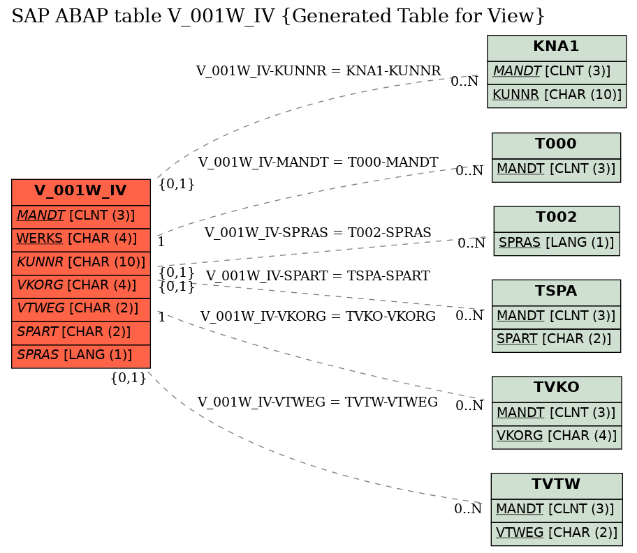 E-R Diagram for table V_001W_IV (Generated Table for View)