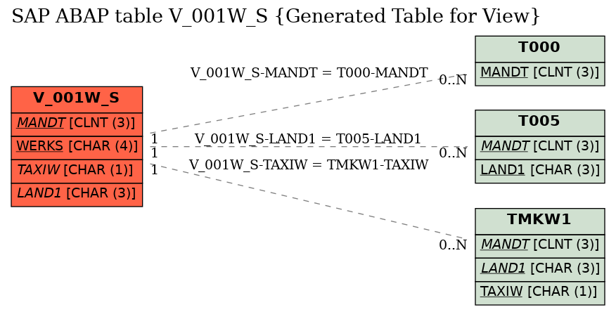 E-R Diagram for table V_001W_S (Generated Table for View)