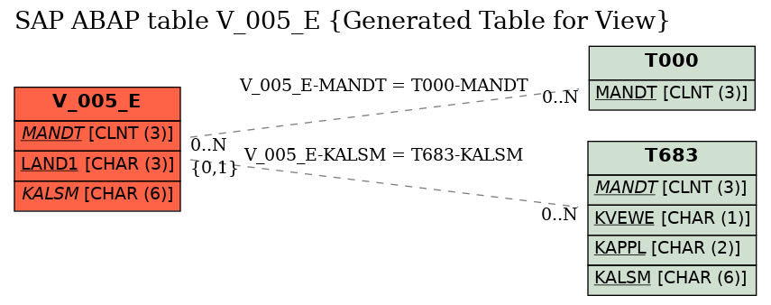 E-R Diagram for table V_005_E (Generated Table for View)