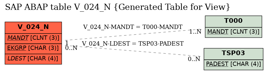 E-R Diagram for table V_024_N (Generated Table for View)