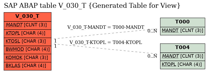 E-R Diagram for table V_030_T (Generated Table for View)