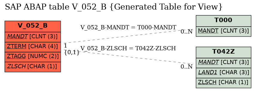 E-R Diagram for table V_052_B (Generated Table for View)