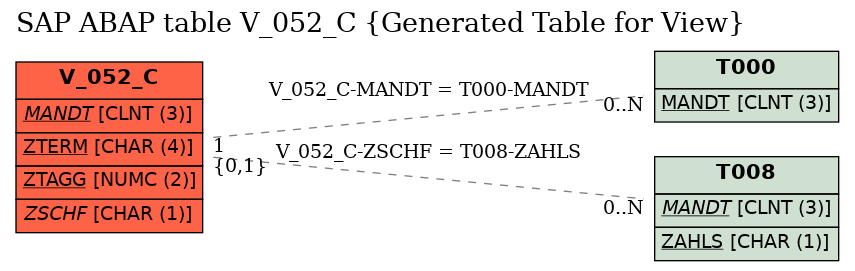 E-R Diagram for table V_052_C (Generated Table for View)