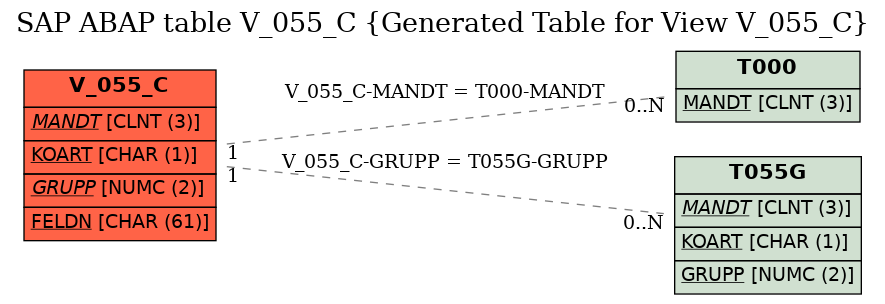 E-R Diagram for table V_055_C (Generated Table for View V_055_C)