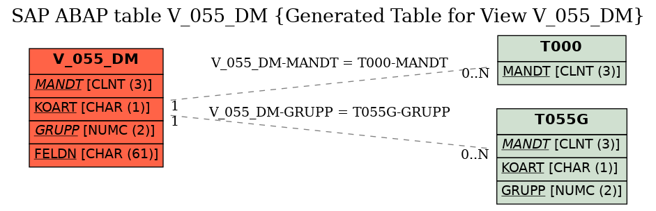 E-R Diagram for table V_055_DM (Generated Table for View V_055_DM)