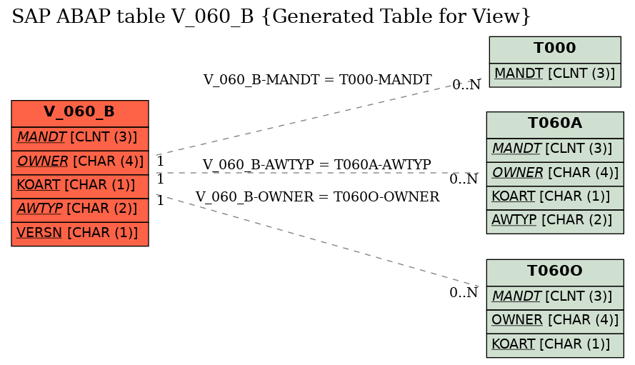 E-R Diagram for table V_060_B (Generated Table for View)