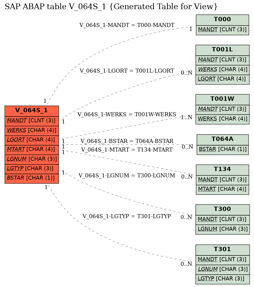 E-R Diagram for table V_064S_1 (Generated Table for View)