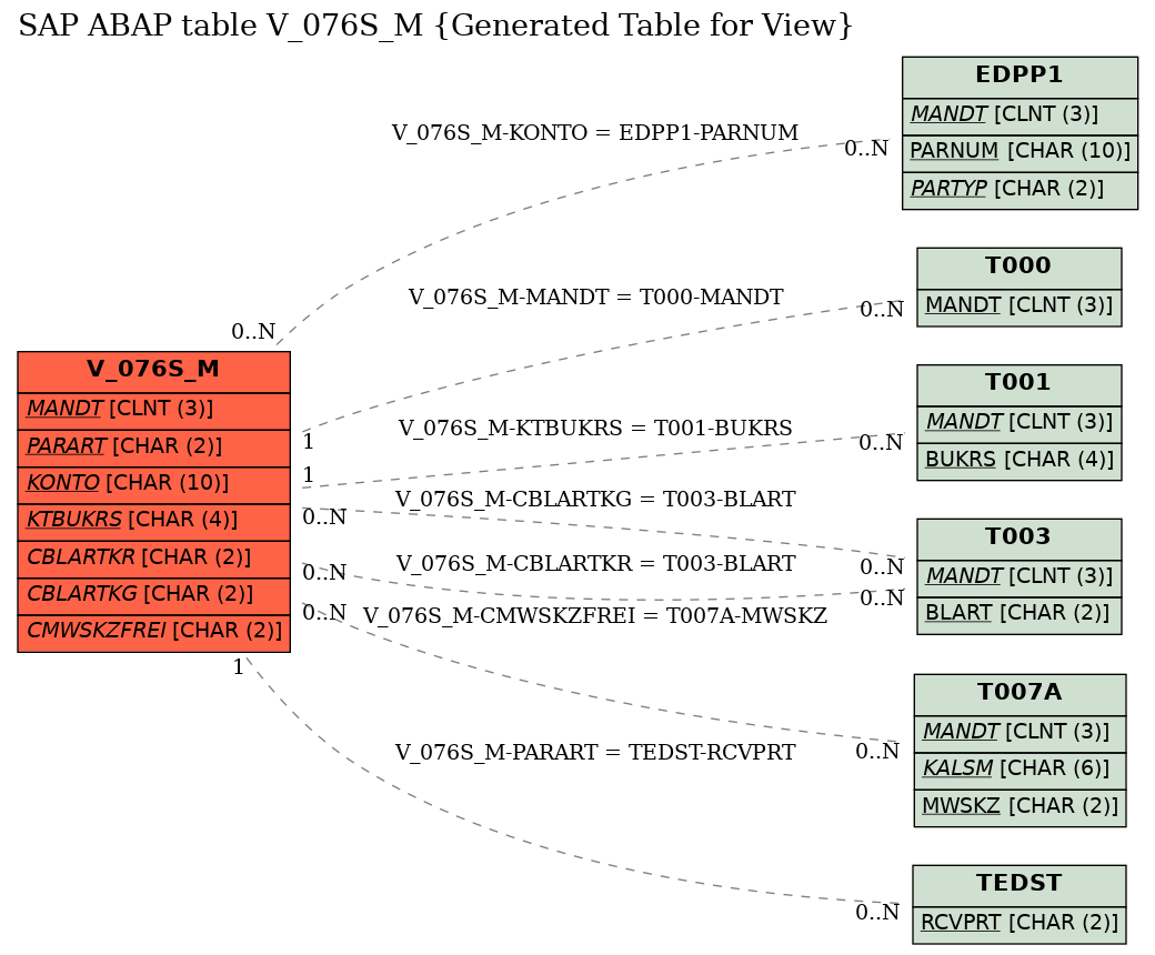 E-R Diagram for table V_076S_M (Generated Table for View)