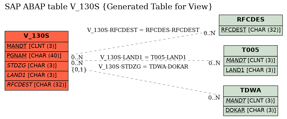 E-R Diagram for table V_130S (Generated Table for View)