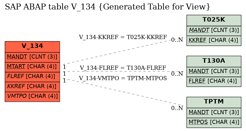 E-R Diagram for table V_134 (Generated Table for View)