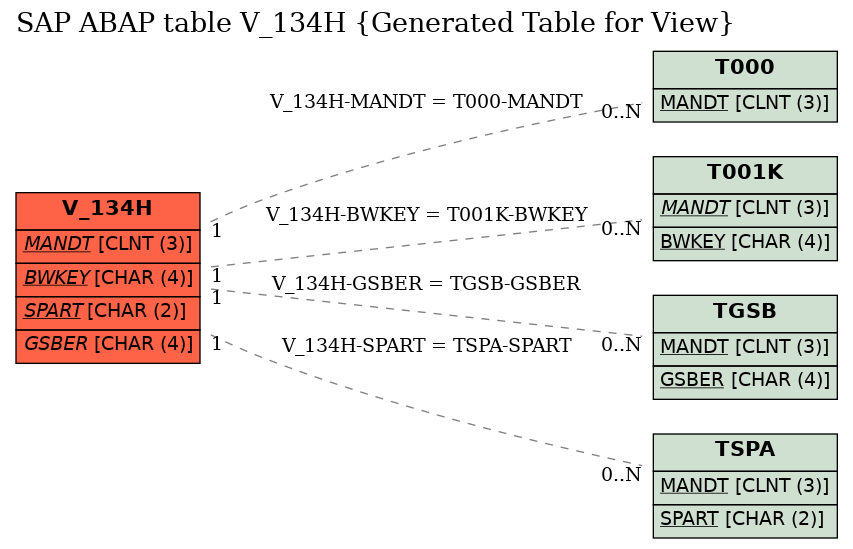 E-R Diagram for table V_134H (Generated Table for View)