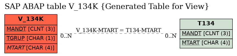 E-R Diagram for table V_134K (Generated Table for View)