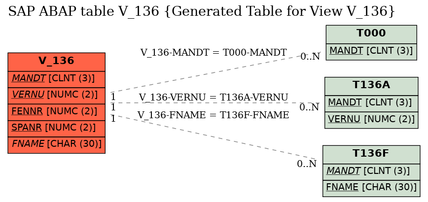 E-R Diagram for table V_136 (Generated Table for View V_136)