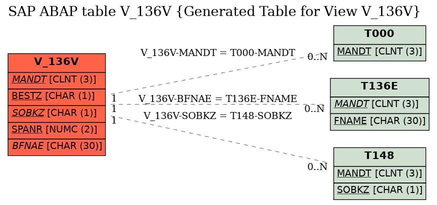 E-R Diagram for table V_136V (Generated Table for View V_136V)