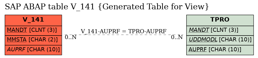 E-R Diagram for table V_141 (Generated Table for View)