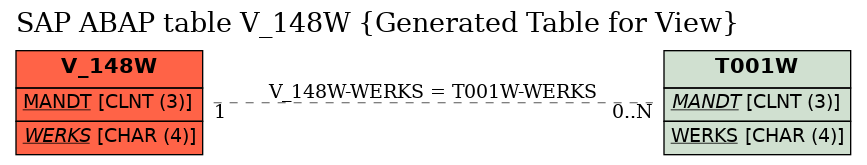 E-R Diagram for table V_148W (Generated Table for View)