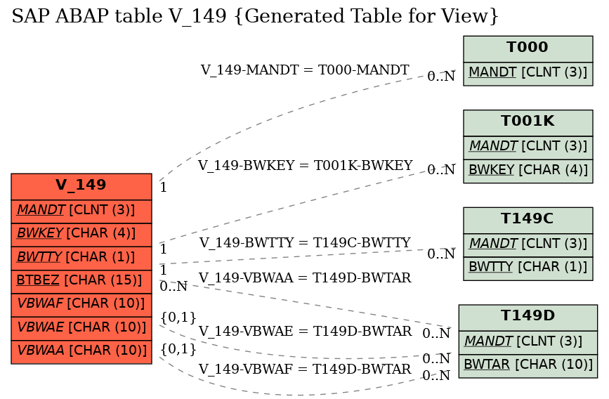 E-R Diagram for table V_149 (Generated Table for View)