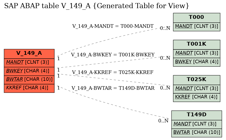 E-R Diagram for table V_149_A (Generated Table for View)