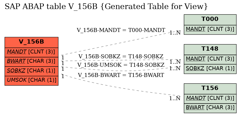 E-R Diagram for table V_156B (Generated Table for View)