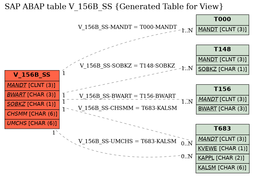 E-R Diagram for table V_156B_SS (Generated Table for View)