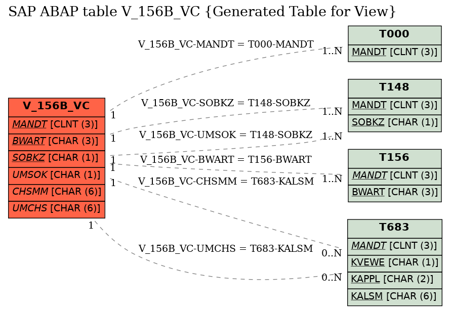 E-R Diagram for table V_156B_VC (Generated Table for View)