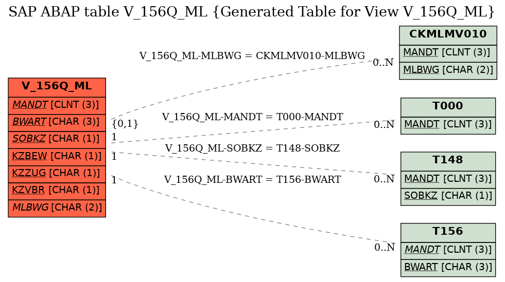 E-R Diagram for table V_156Q_ML (Generated Table for View V_156Q_ML)