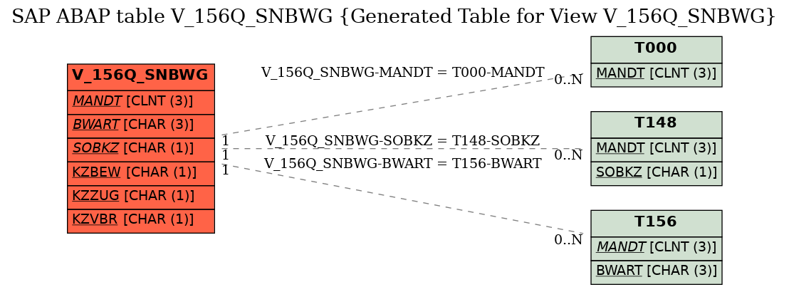 E-R Diagram for table V_156Q_SNBWG (Generated Table for View V_156Q_SNBWG)