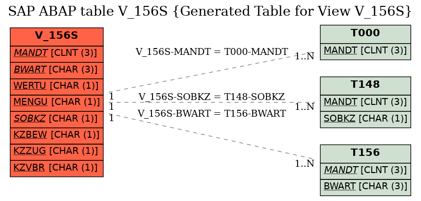 E-R Diagram for table V_156S (Generated Table for View V_156S)