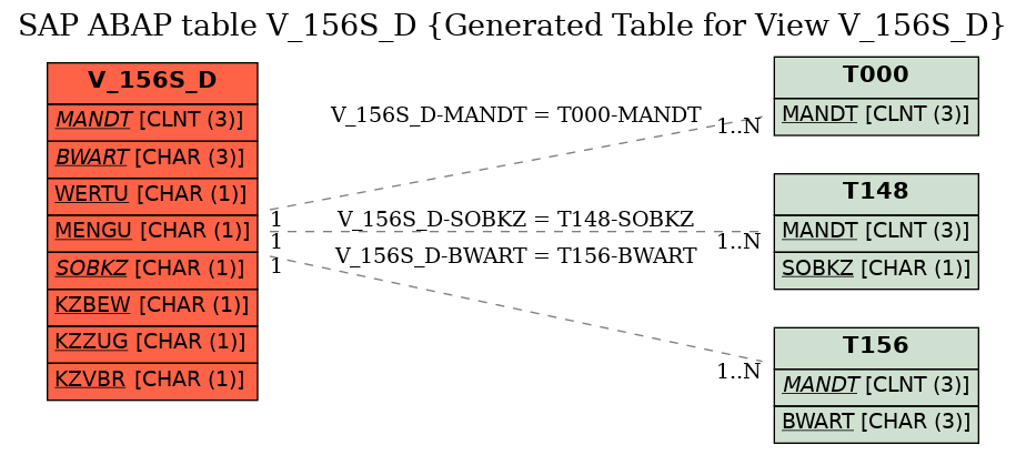 E-R Diagram for table V_156S_D (Generated Table for View V_156S_D)