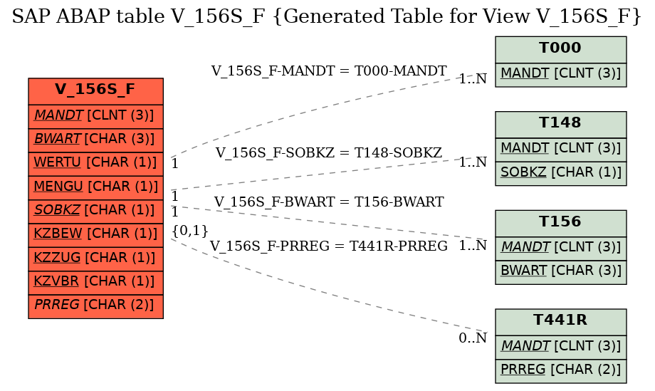 E-R Diagram for table V_156S_F (Generated Table for View V_156S_F)