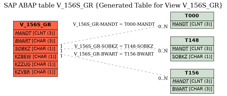 E-R Diagram for table V_156S_GR (Generated Table for View V_156S_GR)