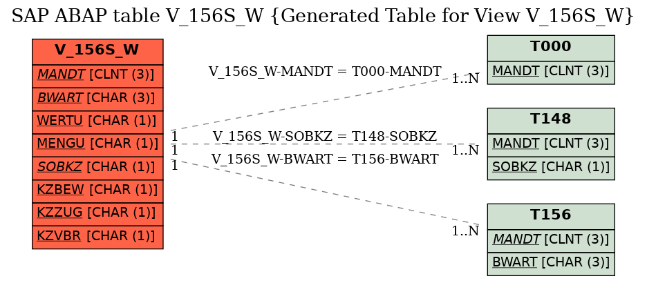E-R Diagram for table V_156S_W (Generated Table for View V_156S_W)