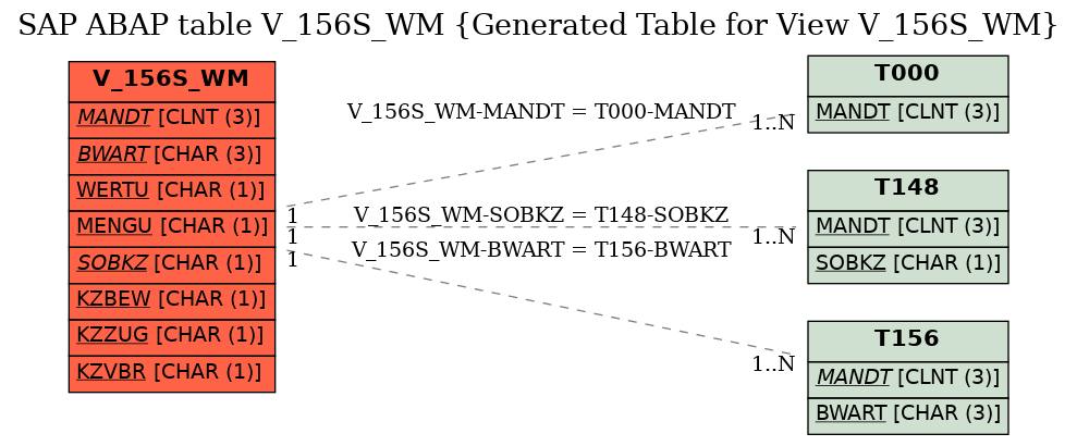E-R Diagram for table V_156S_WM (Generated Table for View V_156S_WM)