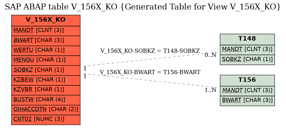 E-R Diagram for table V_156X_KO (Generated Table for View V_156X_KO)