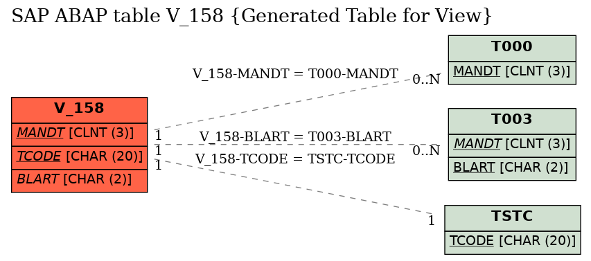 E-R Diagram for table V_158 (Generated Table for View)