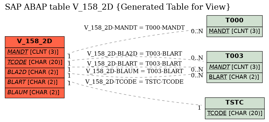 E-R Diagram for table V_158_2D (Generated Table for View)