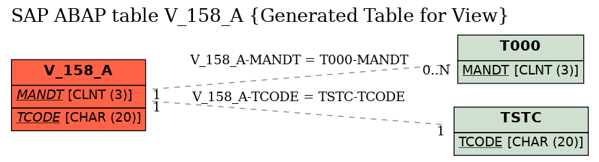 E-R Diagram for table V_158_A (Generated Table for View)