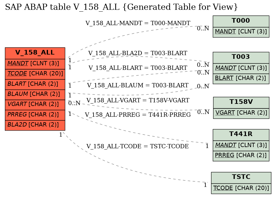 E-R Diagram for table V_158_ALL (Generated Table for View)