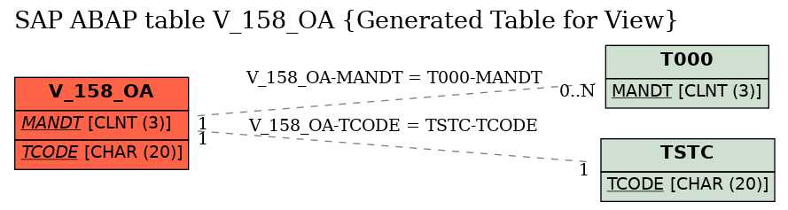 E-R Diagram for table V_158_OA (Generated Table for View)