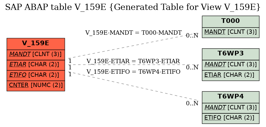 E-R Diagram for table V_159E (Generated Table for View V_159E)