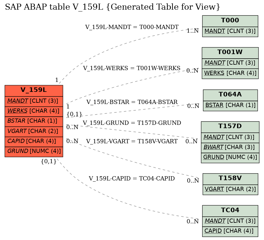 E-R Diagram for table V_159L (Generated Table for View)