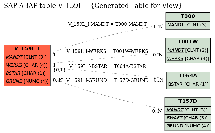 E-R Diagram for table V_159L_I (Generated Table for View)