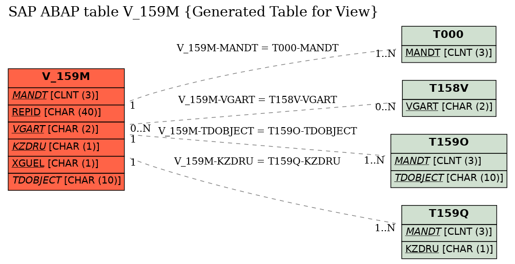 E-R Diagram for table V_159M (Generated Table for View)