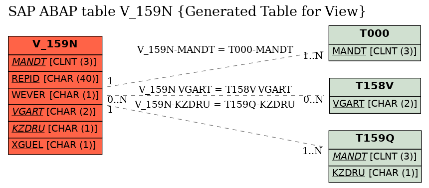 E-R Diagram for table V_159N (Generated Table for View)