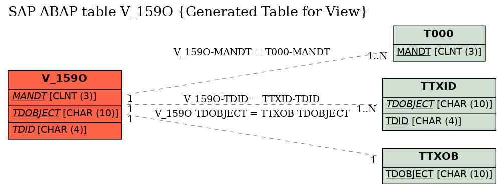 E-R Diagram for table V_159O (Generated Table for View)