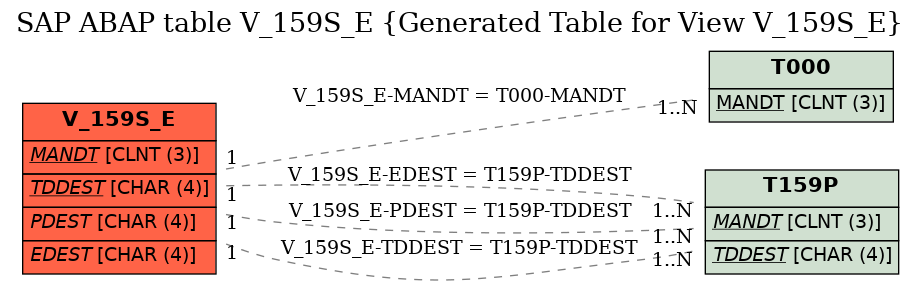 E-R Diagram for table V_159S_E (Generated Table for View V_159S_E)