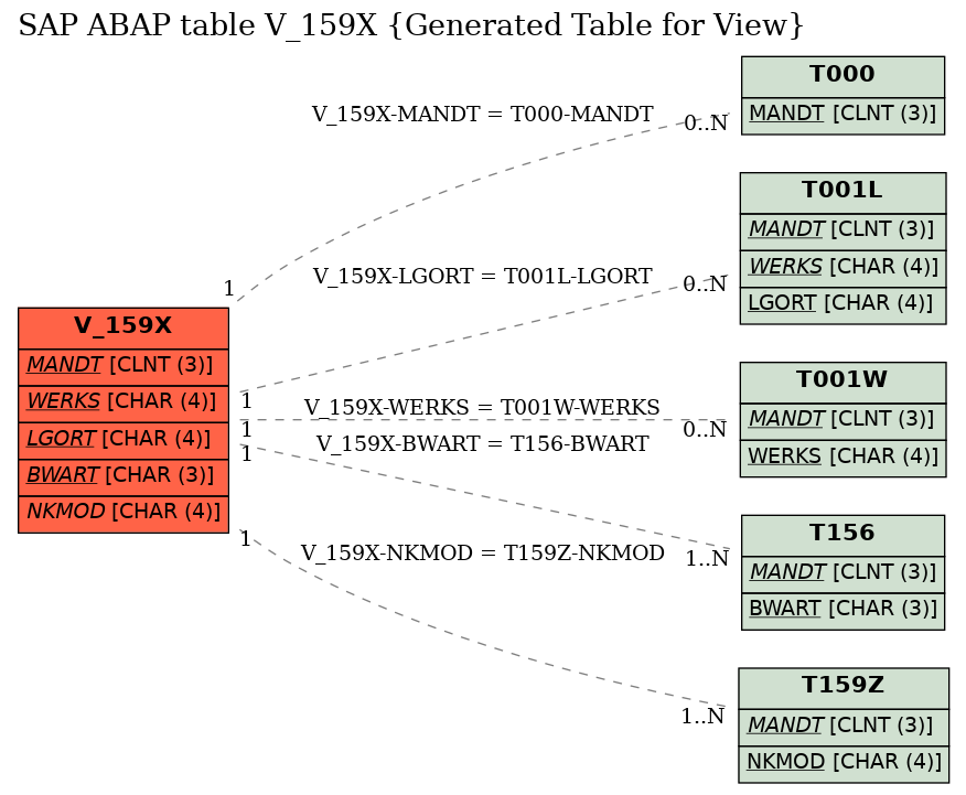 E-R Diagram for table V_159X (Generated Table for View)